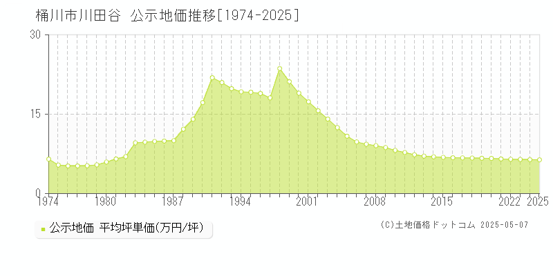 桶川市川田谷の地価公示推移グラフ 