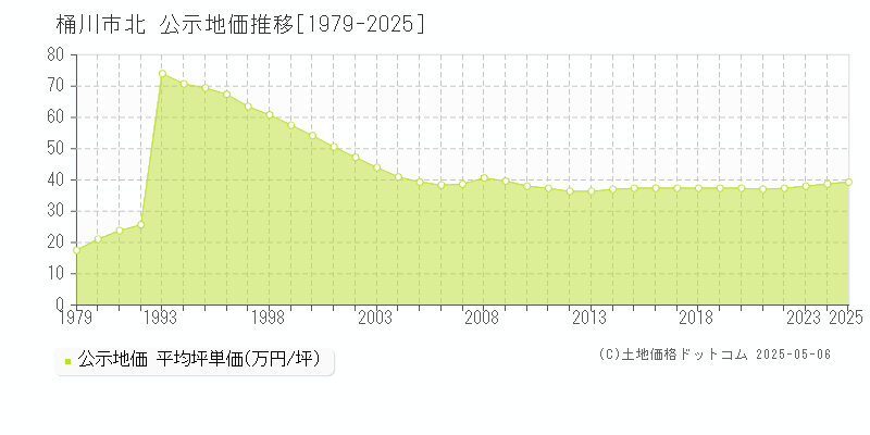 北(桶川市)の公示地価推移グラフ(坪単価)[1979-2025年]