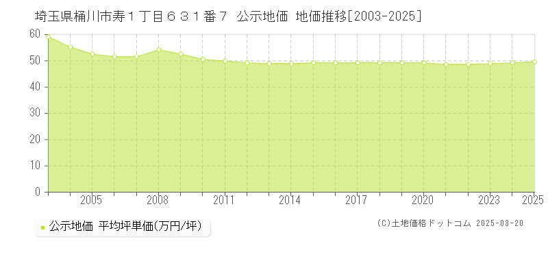 埼玉県桶川市寿１丁目６３１番７ 公示地価 地価推移[2003-2025]