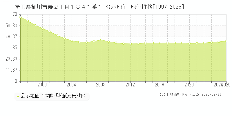埼玉県桶川市寿２丁目１３４１番１ 公示地価 地価推移[1997-2025]