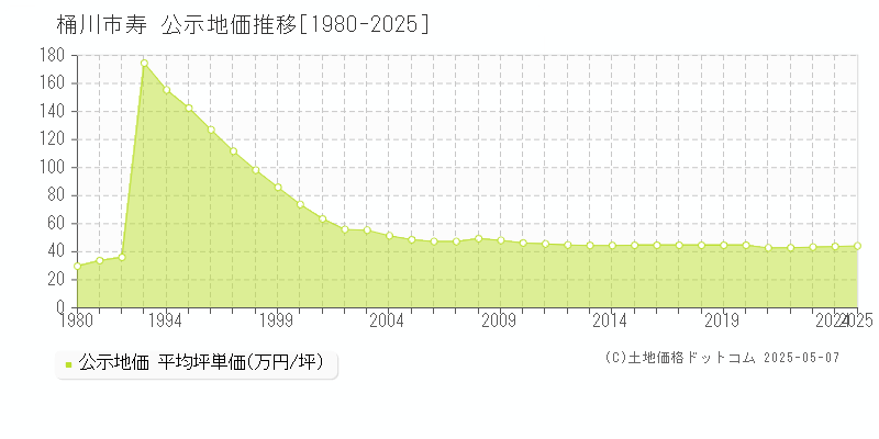 寿(桶川市)の公示地価推移グラフ(坪単価)[1980-2025年]