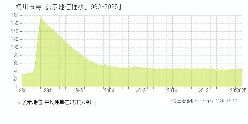 桶川市寿の地価公示推移グラフ 