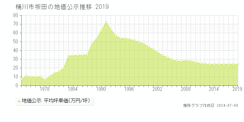 桶川市坂田の地価公示推移グラフ 