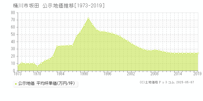 坂田(桶川市)の公示地価推移グラフ(坪単価)[1973-2019年]