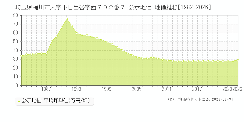 埼玉県桶川市大字下日出谷字西７９２番７ 公示価格 地価推移[1982-2026]