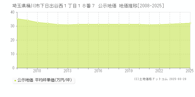 埼玉県桶川市下日出谷西１丁目１８番７ 公示地価 地価推移[2008-2025]