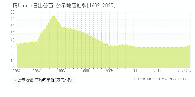 下日出谷西(桶川市)の公示地価推移グラフ(坪単価)[1982-2025年]