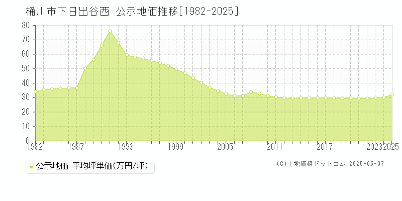 桶川市下日出谷西の地価公示推移グラフ 