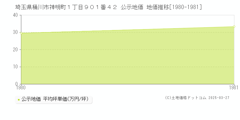 埼玉県桶川市神明町１丁目９０１番４２ 公示地価 地価推移[1980-1981]