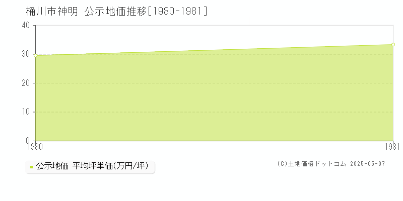 神明(桶川市)の公示地価推移グラフ(坪単価)[1980-1981年]