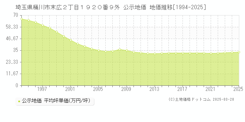 埼玉県桶川市末広２丁目１９２０番９外 公示地価 地価推移[1994-2025]