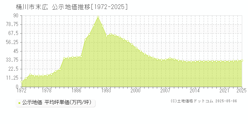 末広(桶川市)の公示地価推移グラフ(坪単価)[1972-2025年]