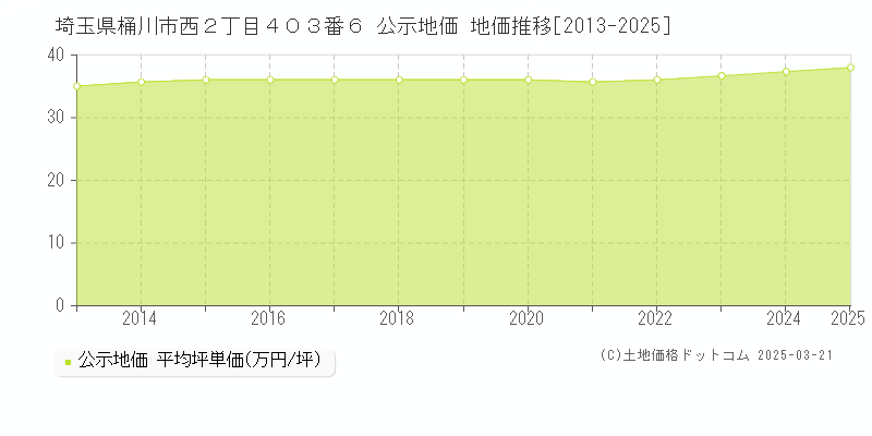 埼玉県桶川市西２丁目４０３番６ 公示地価 地価推移[2013-2025]