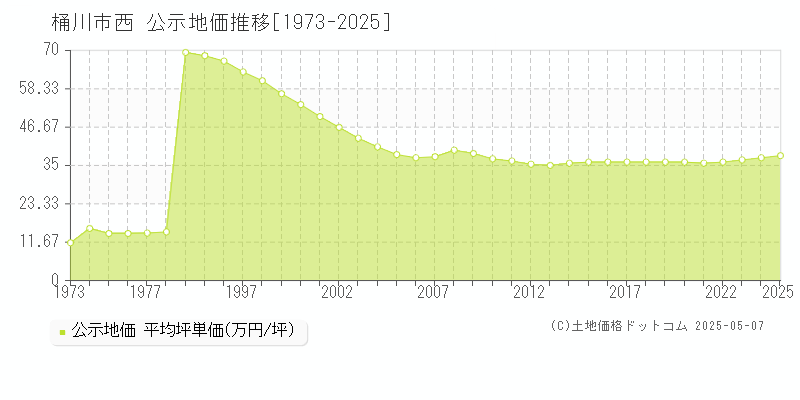 西(桶川市)の公示地価推移グラフ(坪単価)[1973-2025年]