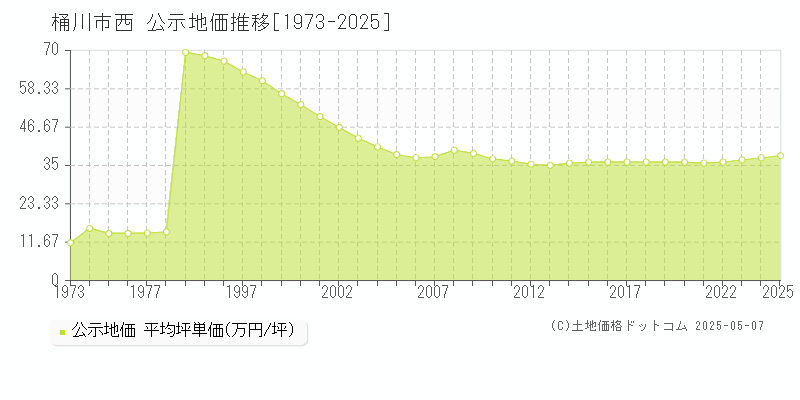 桶川市西の地価公示推移グラフ 