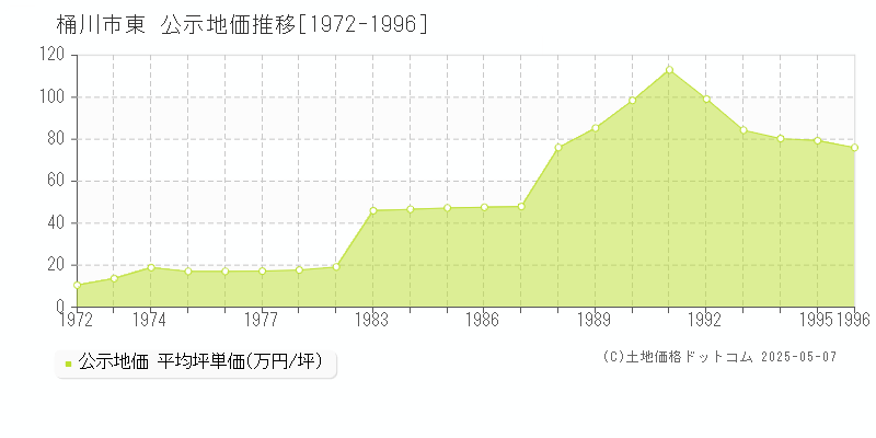 東(桶川市)の公示地価推移グラフ(坪単価)[1972-1996年]