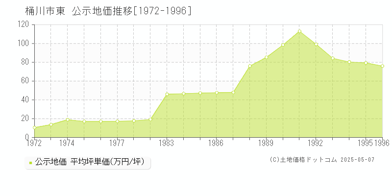 桶川市東の地価公示推移グラフ 