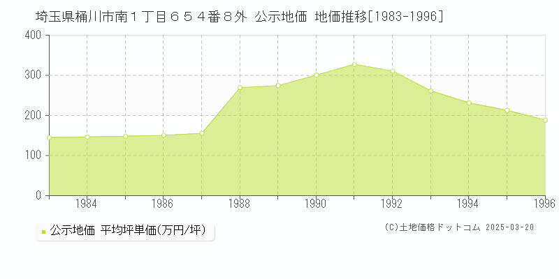 埼玉県桶川市南１丁目６５４番８外 公示地価 地価推移[1983-1996]