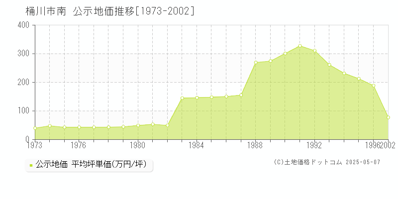南(桶川市)の公示地価推移グラフ(坪単価)[1973-1996年]