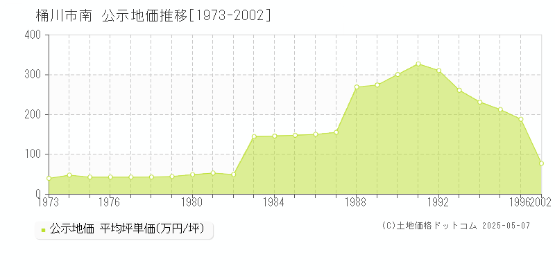 桶川市南の地価公示推移グラフ 