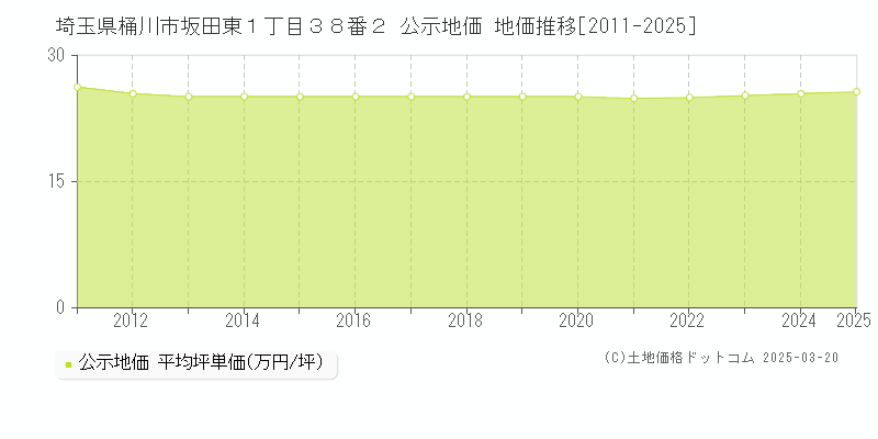 埼玉県桶川市坂田東１丁目３８番２ 公示地価 地価推移[2011-2025]