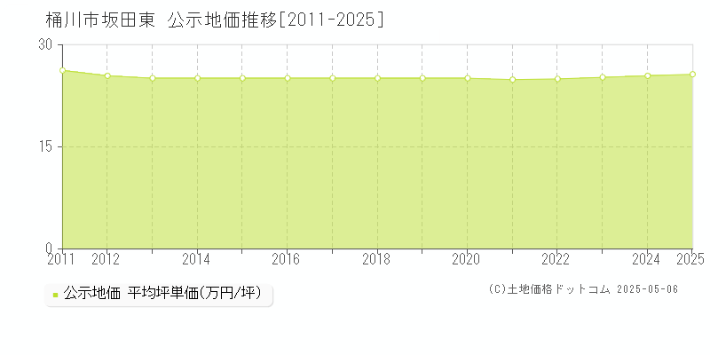 坂田東(桶川市)の公示地価推移グラフ(坪単価)[2011-2025年]