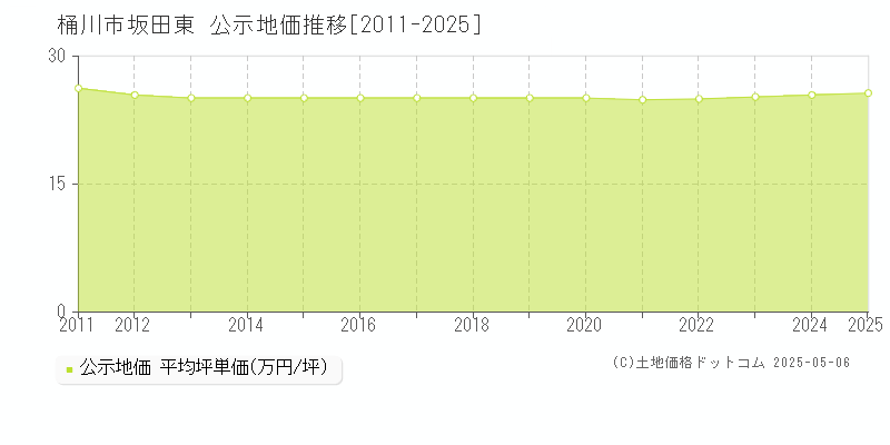 桶川市坂田東の地価公示推移グラフ 