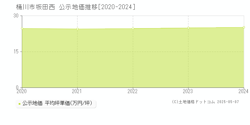 坂田西(桶川市)の公示地価推移グラフ(坪単価)[2020-2024年]