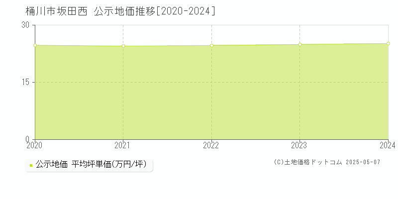 桶川市坂田西の地価公示推移グラフ 