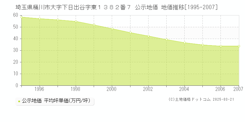 埼玉県桶川市大字下日出谷字東１３８２番７ 公示地価 地価推移[1995-2007]