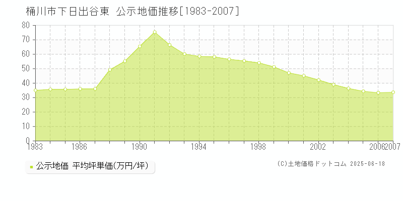 下日出谷東(桶川市)の公示地価推移グラフ(坪単価)[1983-2007年]