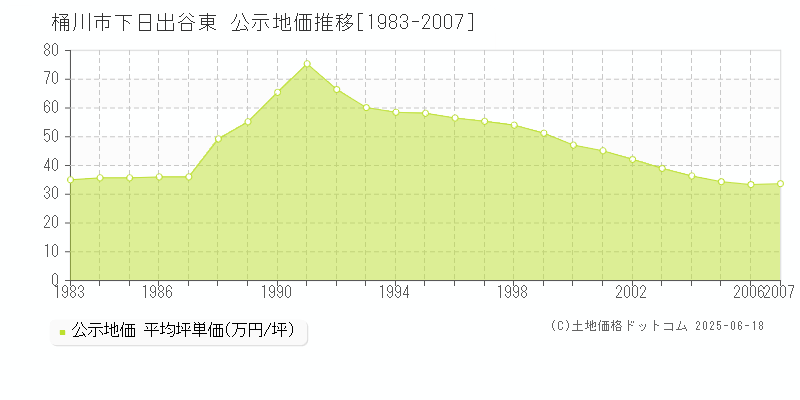 桶川市下日出谷東の地価公示推移グラフ 