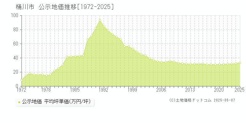 桶川市(埼玉県)の公示地価推移グラフ(坪単価)[1972-2025年]