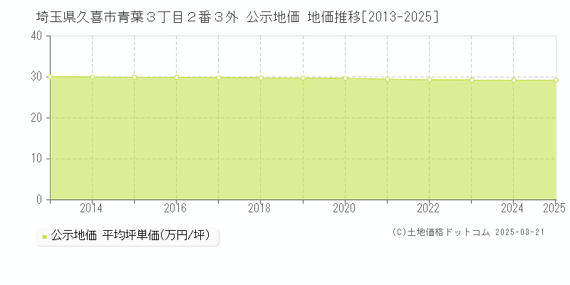 埼玉県久喜市青葉３丁目２番３外 公示地価 地価推移[2013-2025]