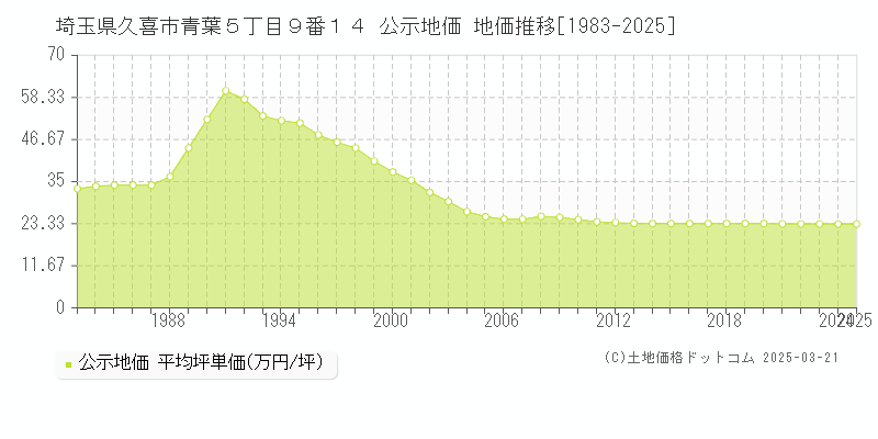 埼玉県久喜市青葉５丁目９番１４ 公示地価 地価推移[1983-2025]