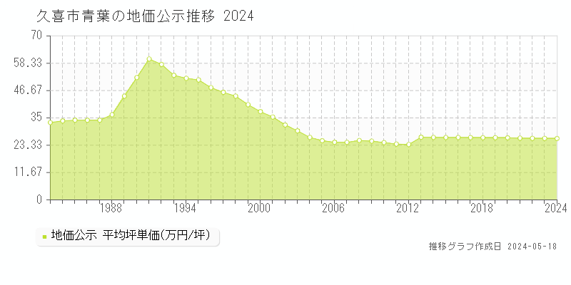 久喜市青葉の地価公示推移グラフ 