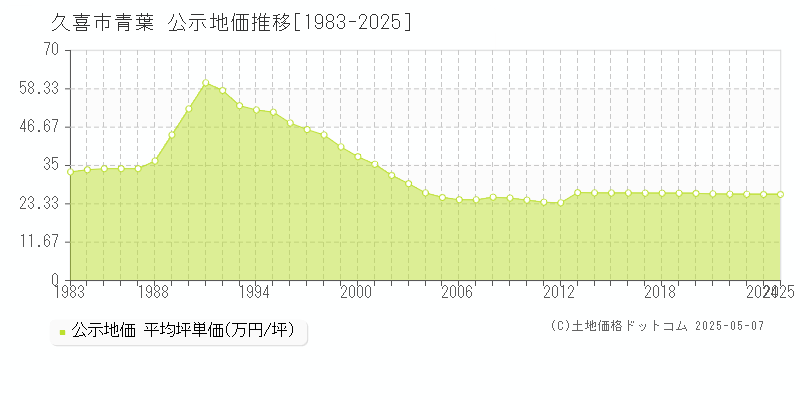 青葉(久喜市)の公示地価推移グラフ(坪単価)[1983-2025年]