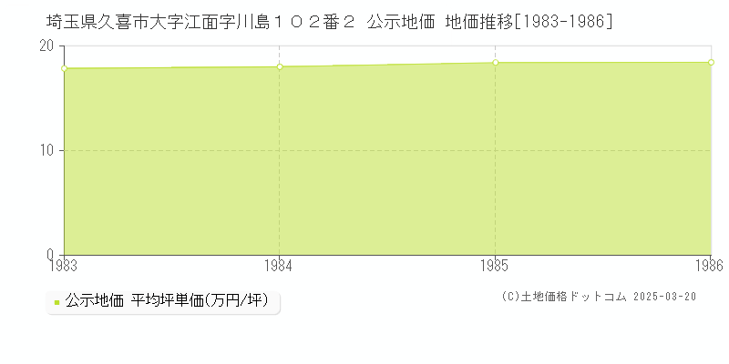 埼玉県久喜市大字江面字川島１０２番２ 公示地価 地価推移[1983-1986]