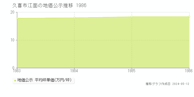 久喜市江面の地価公示推移グラフ 