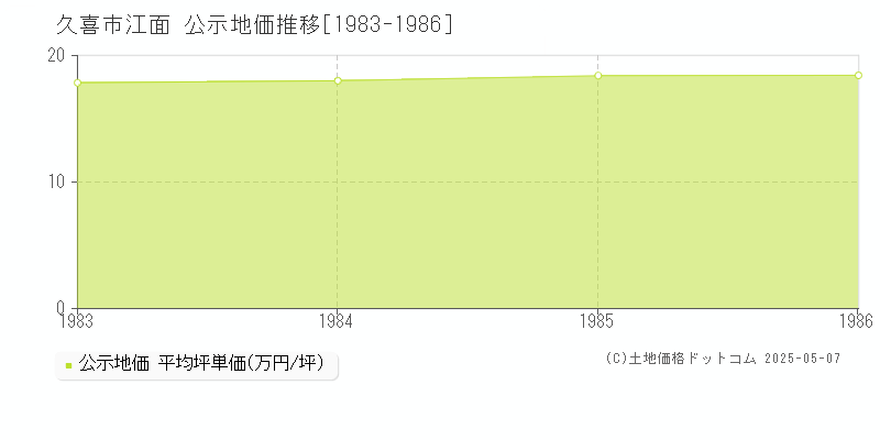 江面(久喜市)の公示地価推移グラフ(坪単価)[1983-1986年]