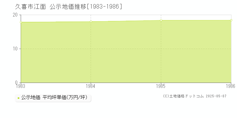 久喜市江面の地価公示推移グラフ 