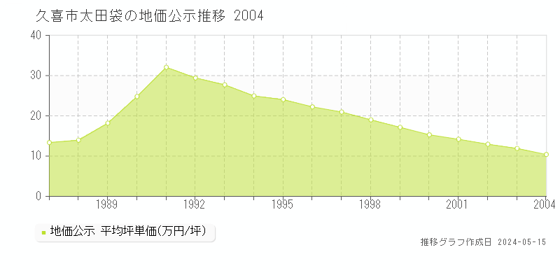 久喜市太田袋の地価公示推移グラフ 