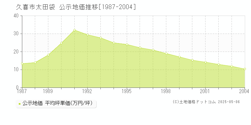 太田袋(久喜市)の公示地価推移グラフ(坪単価)[1987-2004年]