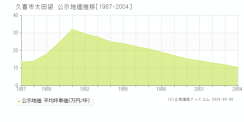 久喜市太田袋の地価公示推移グラフ 