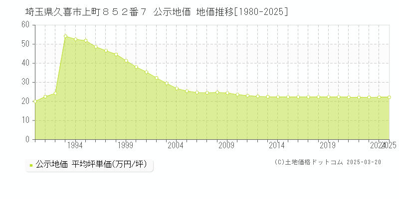 埼玉県久喜市上町８５２番７ 公示地価 地価推移[1980-2025]