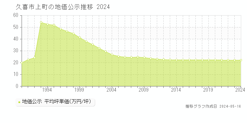 久喜市上町の地価公示推移グラフ 