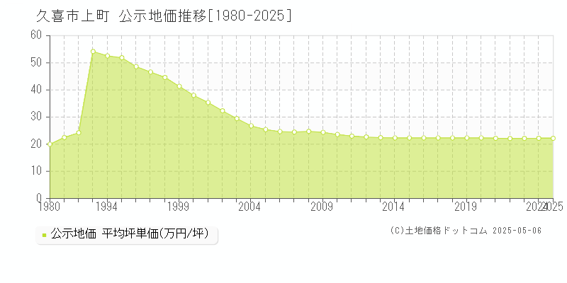 上町(久喜市)の公示地価推移グラフ(坪単価)[1980-2025年]