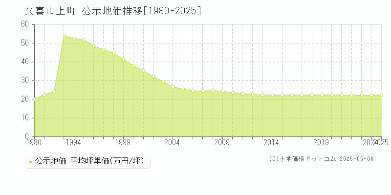 久喜市上町の地価公示推移グラフ 