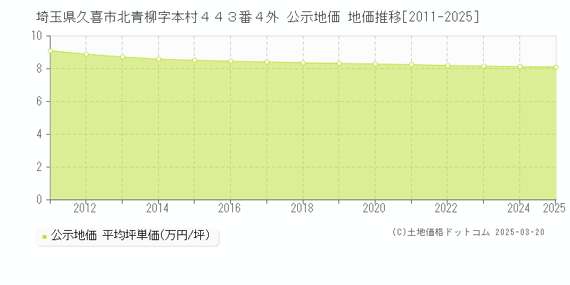 埼玉県久喜市北青柳字本村４４３番４外 公示地価 地価推移[2011-2025]