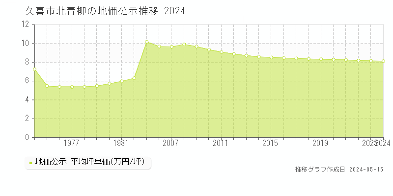 久喜市北青柳の地価公示推移グラフ 